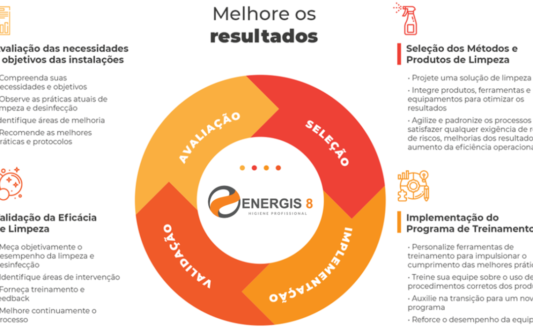 Como a Energis 8 pode ajudar a sua empresa a melhorar resultados no quesito higiene profissional?